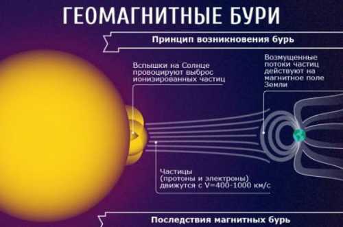 магнитные бури и их воздействие